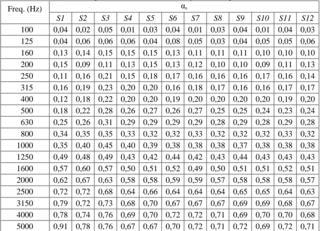 Tabela 2 – Valores obtidos para os coeficientes de absorção sonora, para as amostras S1 a S12