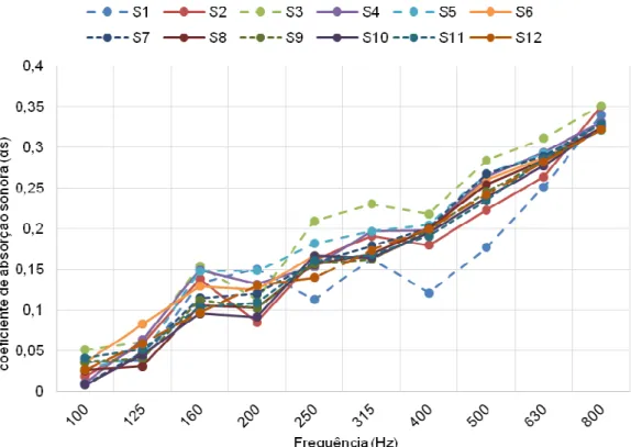 Figura 4 - Valores do coeficiente de absorção sonora para as amostras S1 a S12 (freq.  ≤  800 Hz)