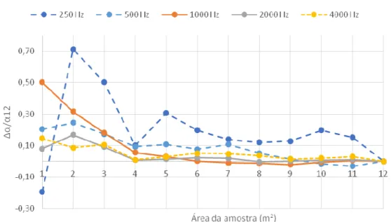 Figura 6 – Variabilidade dos valores de  α s  face ao valor de referência  α 12  (S12 = 12 m 2 ) para cinco  bandas de frequência de 1/3 de oitava (250, 500, 1k, 2k e 4k Hz)