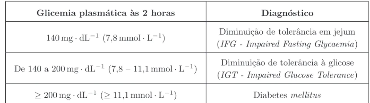 Tabela 2.2 – Diagn´ ostico de diabetes mellitus atrav´es do teste oral de tolerˆancia `a glicose (TOTG).