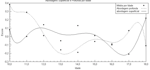 Figura 2. Média de Desempenho nas Abordagens por Idade