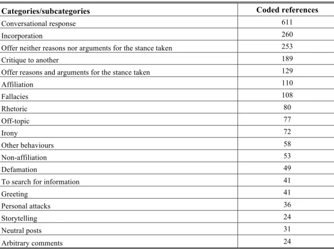 Table 1. Categories/subcategories and coded references: overall results 