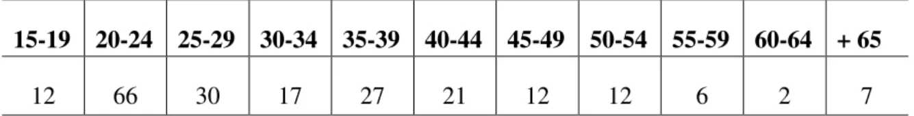 Tabela 2: Faixa etária dos participantes da amostra preferencial, N=211. 