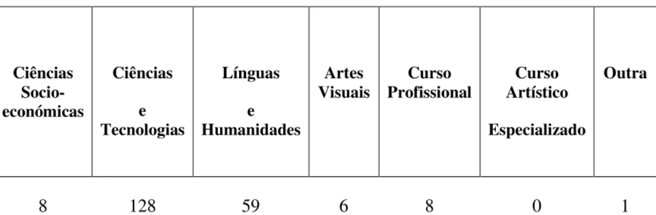 Tabela 4:  Área de Estudos frequentada no secundário pelos participantes da amostra  preferencial, N=210