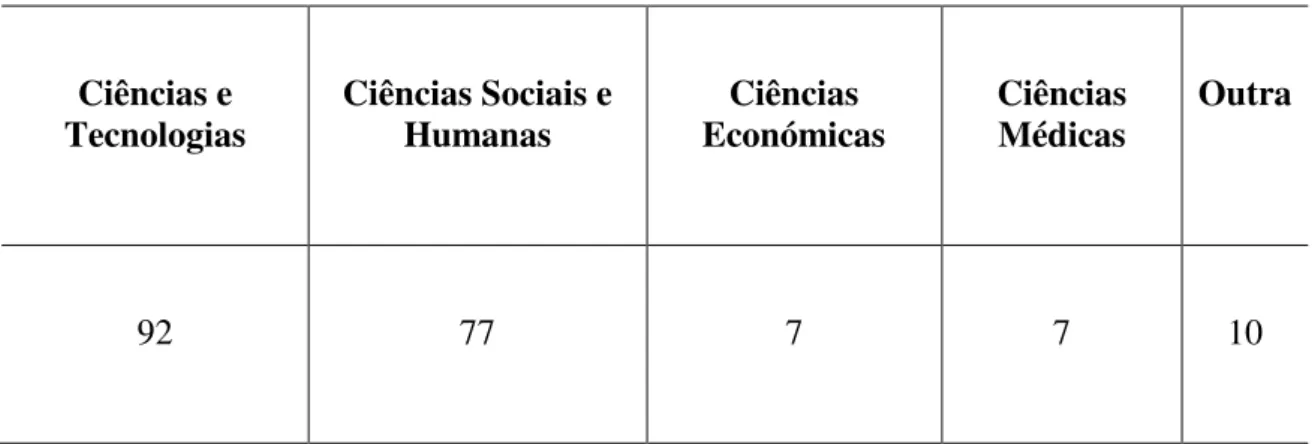 Tabela 5: Área de estudos frequentada no ensino superior pelos participantes da amostra  preferencial, N= 193
