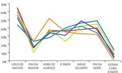 FIG 13.  –  MOMENTOS DE CONSULTA DE NOTÍCIAS POR ESCALÃO ETÁRIO 