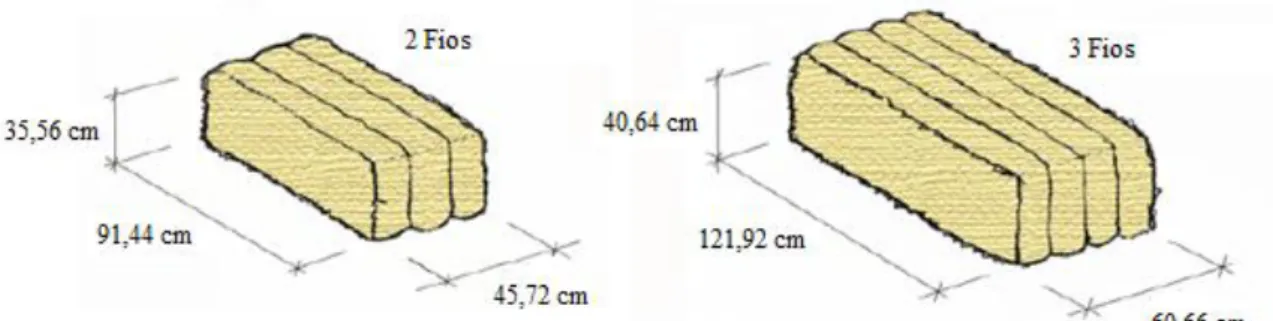 Figura 10: Tipos de fardos utilizados na construção  Fonte: www.strawbale.com 