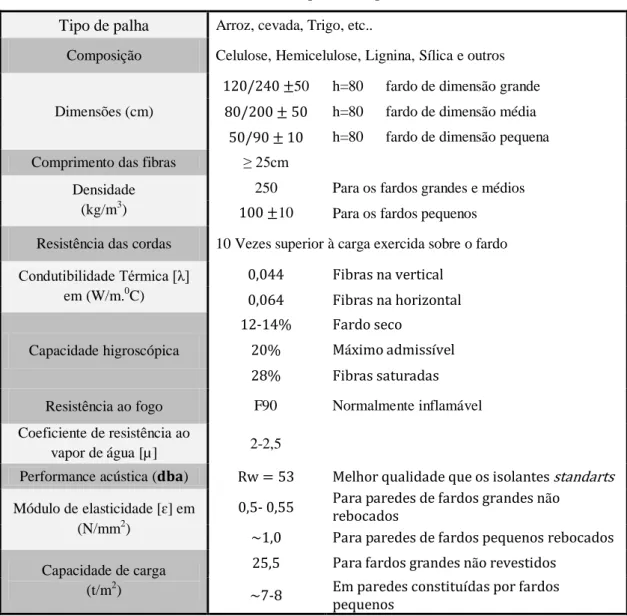 Tabela 1: Ficha técnica dos fardos de palha, adaptado de Krumm, et al., 2009  Tipo de palha  Arroz, cevada, Trigo, etc.