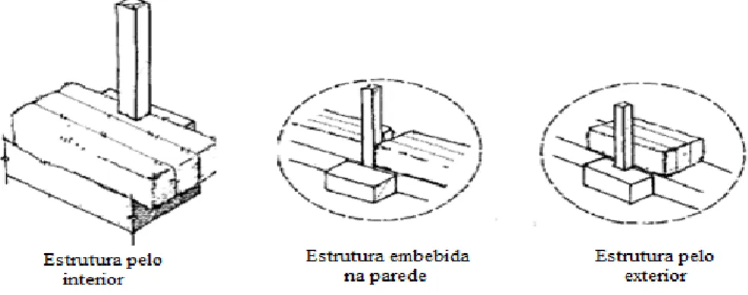 Figura 14: Disposições da estrutura porticada de madeira, adaptado de Macdonald , 2003