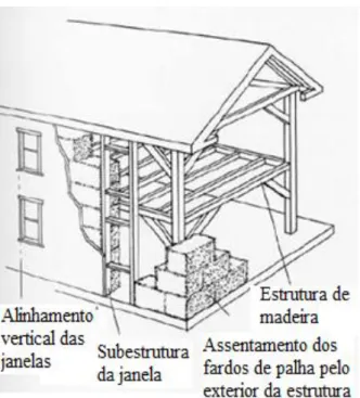 Figura 15: Ilustração da construção em fardos de palha com estrutura porticada de madeira,  adaptado de Chiras, 2004
