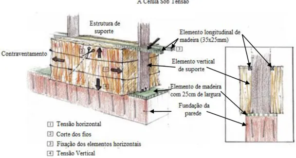 Figura 17:Ilustração da Célula sob Tensão - Técnica C.S.T, adaptado de  http://www.habitatvegetal.com/assets/docs/entrepailleetterre.pdf