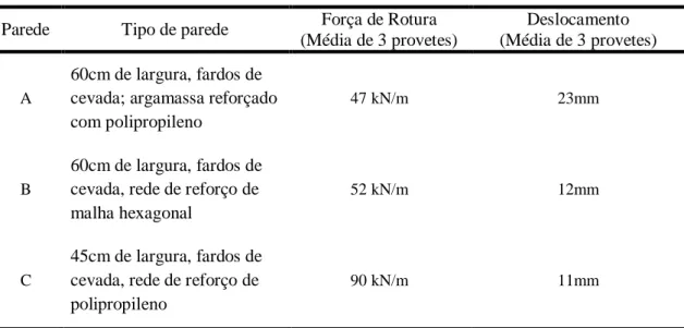 Tabela 8: Resultados do ensaio (Ruppert, et al., 1999)  Parede  Tipo de parede  Força de Rotura 