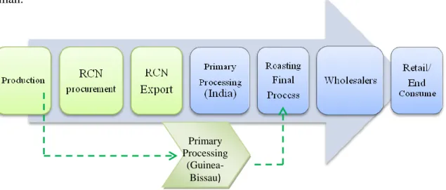 Fig. 1: Cashew industry supply chain. 