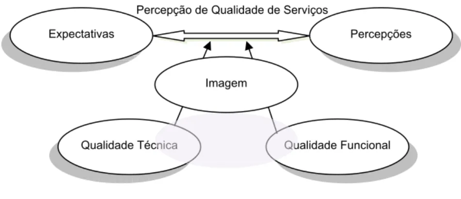 Figura n.º 2 – Modelo conceptual para a avaliação da qualidade de serviços. Adaptado de Grönroos  (1984)