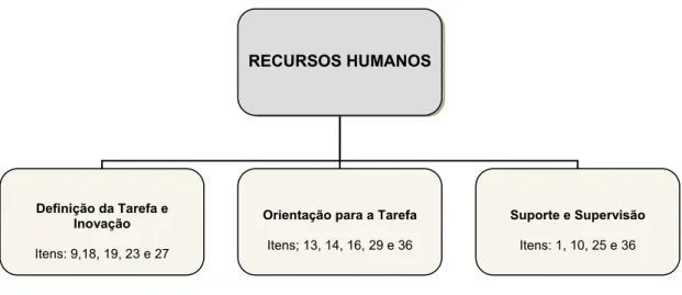 Figura n.º 5 – Representação gráfica do instrumento para recursos humanos, resultante da Análise  Factorial Exploratória