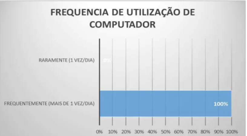 Gráfico 1: Frequência com que a amostra investigada utilizava o computador  