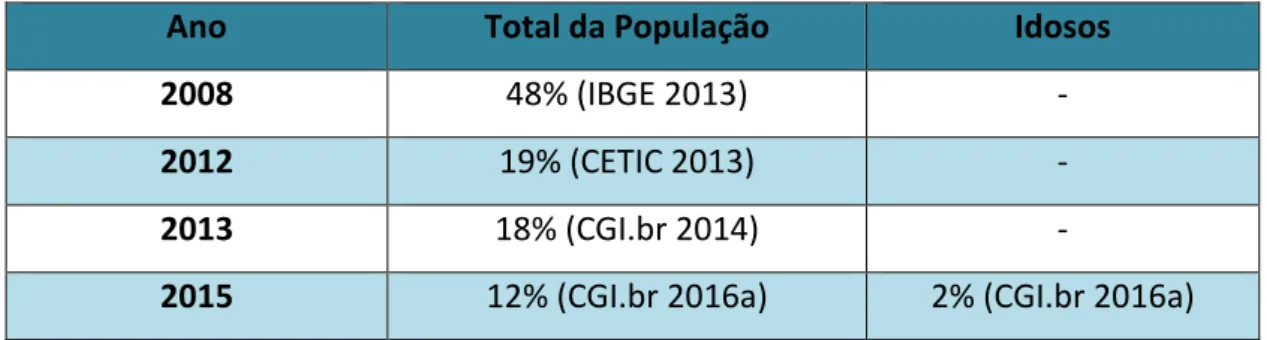 Tabela 2: Uso de centros públicos de acesso pago pela população brasileira 