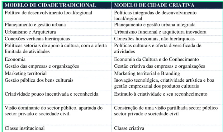 Tabela 2  –  Caraterísticas do Modelo de Cidade Tradicional e Modelo de Cidade Criativa