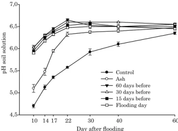 Figure 3. Temporal variation of N-NO 3 -  in the soil after flooding as a function of the time of incorporation of rice straw preceding the soil flooding or incorporation of the ash from burned straw