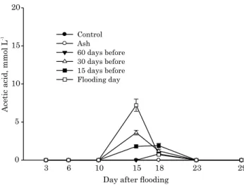 Figure 5. Acetic acid concentration in the soil solution after flooding as a functin of the time of incorporation of rice straw preceding the soil flooding or incorporation of the ash from burned straw