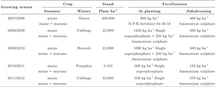 Table 1. History of crops, plant density and fertilization