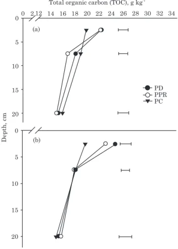 Figure 1. Total organic carbon (TOC) in Oxisol under different tillage systems, in summer (a) and winter sampling (b)