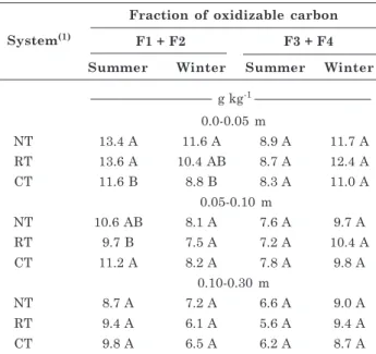 Table 4. Fractions of oxidizable carbon in soil of different tillage systems, soil layers and sampling times