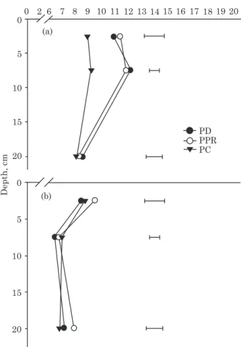 Figure 2. Carbon of the humin fraction (C HUM ) in Oxisol under different soil tillage systems, in summer (a) and winter sampling (b)