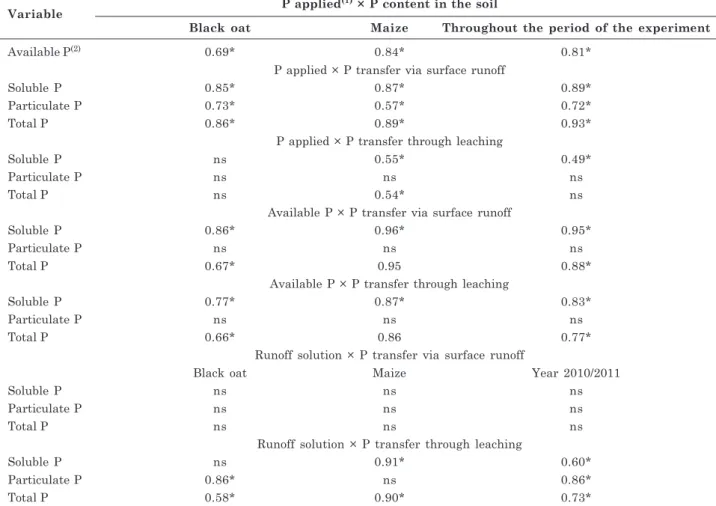 Table 4. Pearson’s correlation coefficient (r) involving the P quantities applied, available P contents in the soil, transfer of solution, soluble P, particulate P and total P in surface runoff and leaching in a Typic Hapludalf treated with nutrient source