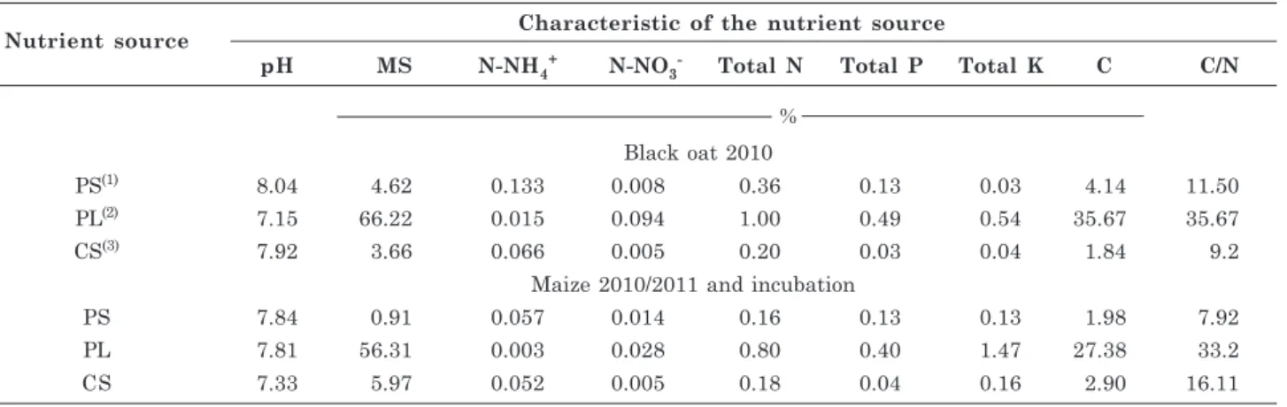 Table 1. Chemical characteristics of the organic sources used in the experiments