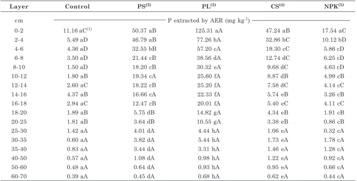 Table 2. Phosphorus contents extracted by anion exchange resin (AER) in layers of a Typic Hapludalf subjected to applications of nutrient sources under a no-tillage system in November 2008, four years after experimental setup