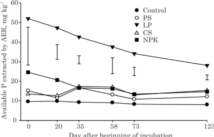 Figure 1. Phosphorus contents extracted by anion exchange resin (AER) in a Typic Hapludalf treated with nutrient sources and incubated for 123 days