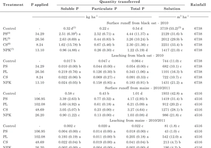 Table 3. Total quantity of phosphorus applied, total rainfall and transfer of solution via runoff and leaching and transfer of soluble phosphorus, particulate phosphorus and total phosphorus in surface runoff and leaching from black oat and maize, in a Typ