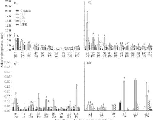 Figure 3. Soluble phosphorus content in the runoff solution on the soil surface from black oat (a) and maize (b);