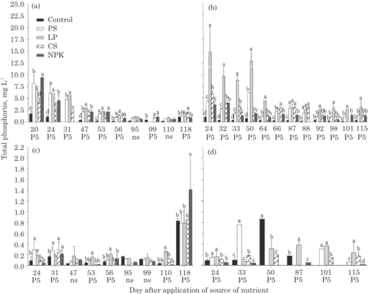 Figure 5. Total phosphorus content in the runoff solution on the soil surface from black oat (a) and maize (b);