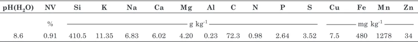 Figure 1. Density of rice husk ash (dry mass at 110  o C) according to the moisture content