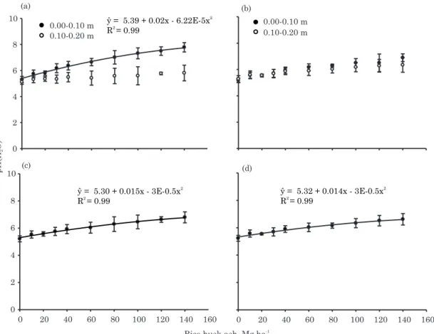 Figure 2. Relationship between dosage of rice husk ash (RHA) and soil pH(H 2 O) in the layers 0.00-0.10 and 0.10-0.20 m (a) 15 days after application of rice husk (daa); (b) 210 daa; (c) the average of 0.00-0.20 m 15 daa; and (d) the average of 0.00-0.20 m
