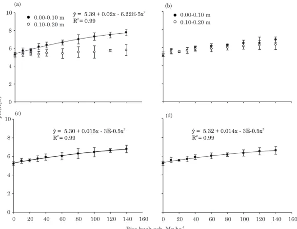 Figure 2. Relationship between dosage of rice husk ash (RHA) and soil pH(H 2 O) in the layers 0.00-0.10 and 0.10-0.20 m (a) 15 days after application of rice husk (daa); (b) 210 daa; (c) the average of 0.00-0.20 m 15 daa; and (d) the average of 0.00-0.20 m