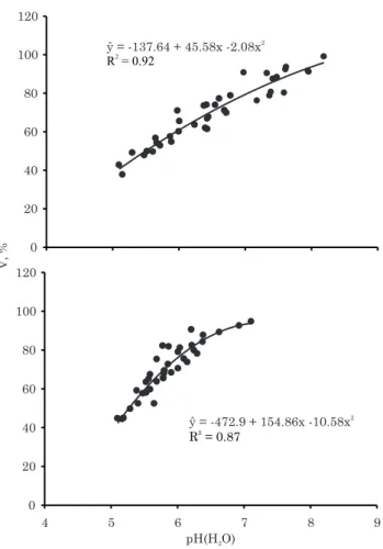 Table 3. pH values in the treatments absolute control (AC) and recommended fertilization and liming (RF) in samples from the layers 0.00-0.10 and 0.10-0.20 m, 15 days after application (daa) and 210 daa after application of rice husk ash.