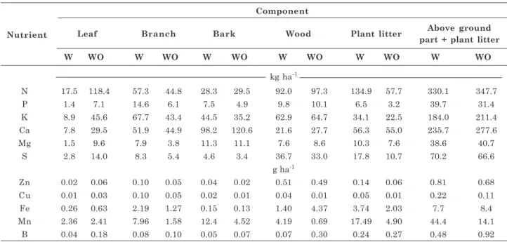 Table 7. Mn contents in leaves and branches (clone 386) collected in areas with high and low incidence of ESBVRD in the period of large occurrence of the anomaly (July 23, 2009) and in the recovery period (October 8, 2009) grown in a Neossolo Flúvico (Fluv
