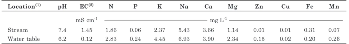 Table 3. Properties of the soil in areas where eucalyptus plants were sampled with high or low incidence of ESBVRD symptoms