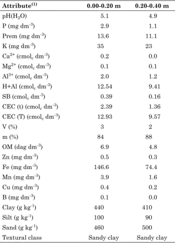table 1. Physical and chemical analysis of the soil  in  the  experimental  area,  evaluating  five  N  and K rates and three macaw genotypes, at the  Experimental station of araponga, mg