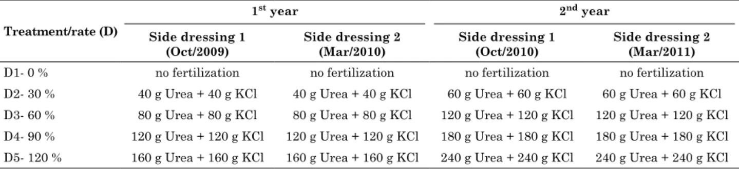 Table 3. Nutrients (N and K) applied in the first two years of development of macaw palm trees grown at  the Experimental station of araponga, mg