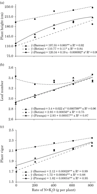 figure 1. Plant height (a), plant vigor (b) and leaf  number (c) of macaw palm plants in response to  five side-dressed N and K rates, estimated in the  second year of field cultivation