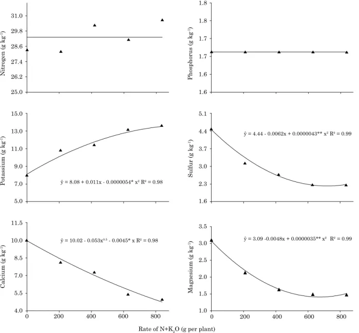 Figure 3. Variation in mineral nutrients contents of macaw plants grown in the field for two years, in  response to five side-dressed N and K rates