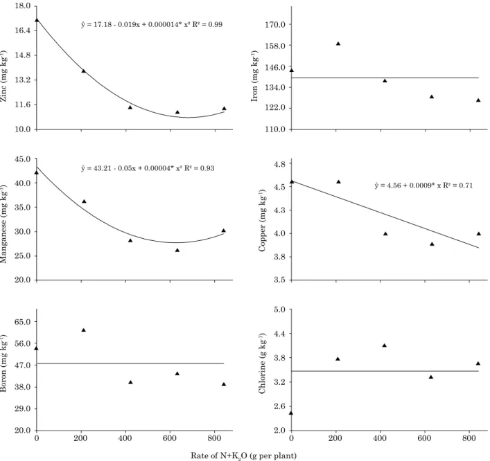 Figure 4. Variation in mineral nutrients contents of macaw plants grown in the field for two years, in  response to five side-dressed N and K rates