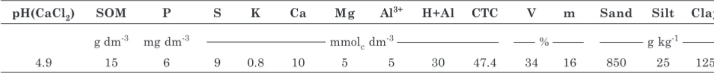 Table 1. Chemical properties of the soil used in the volatilization experiment