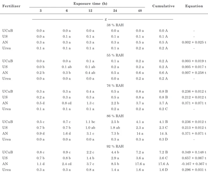 Table 2. Absorbed moisture by the fertilizers after exposure to increasing relative air humidity (RAH) levels over exposure time