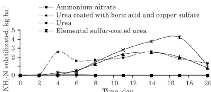 Figure 2. Ammonia volatilization losses over time after fertilization.