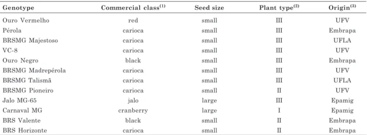 Table 2. Seed and plant characteristics of common bean genotypes and institutions of origin
